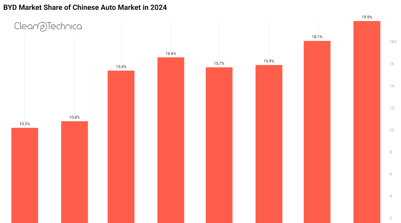 BYD’s Share of China’s Auto Market Rises to 20% [Video]